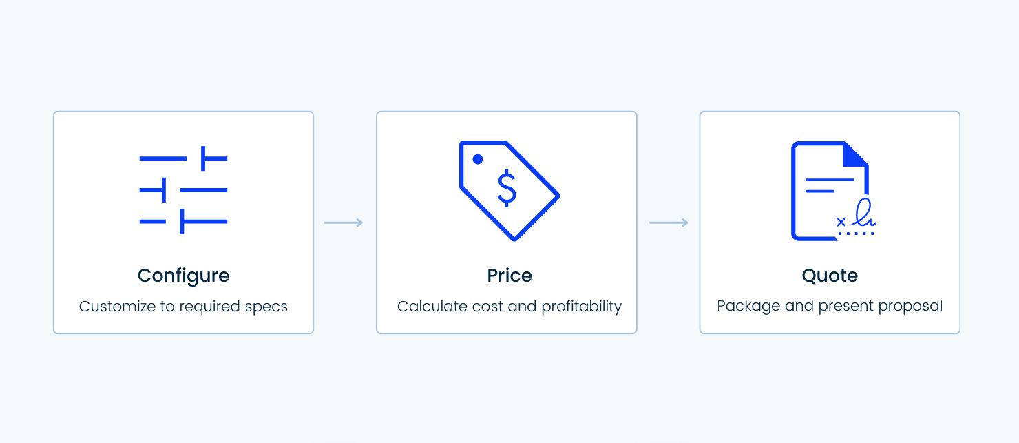 Configure Price Quote Process Diagram